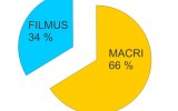encuesta ballotage